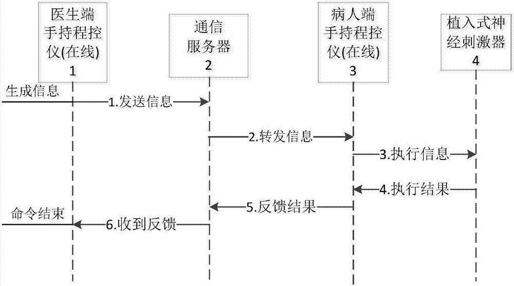 一種植入式神經(jīng)刺激器體外控制系統(tǒng)的制作方法與工藝