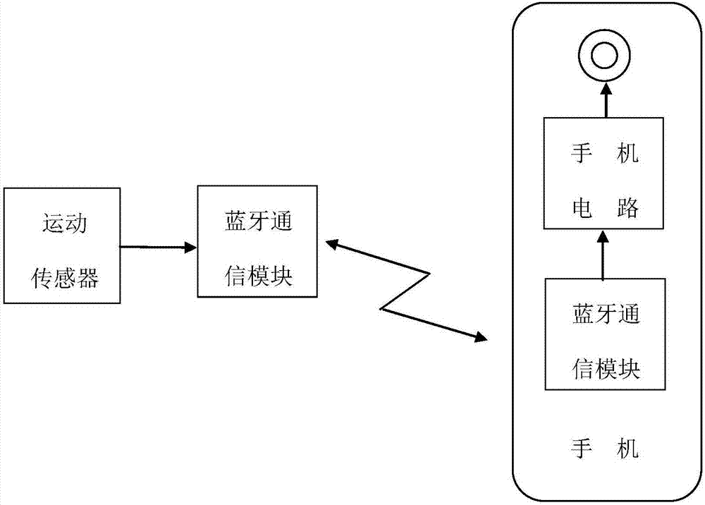 一种运动激励信号的产生方法、装置及手机与流程