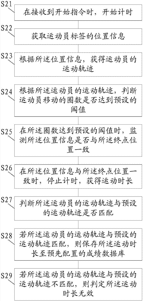 一種徑賽成績測試方法、服務器及徑賽成績測試系統(tǒng)與流程