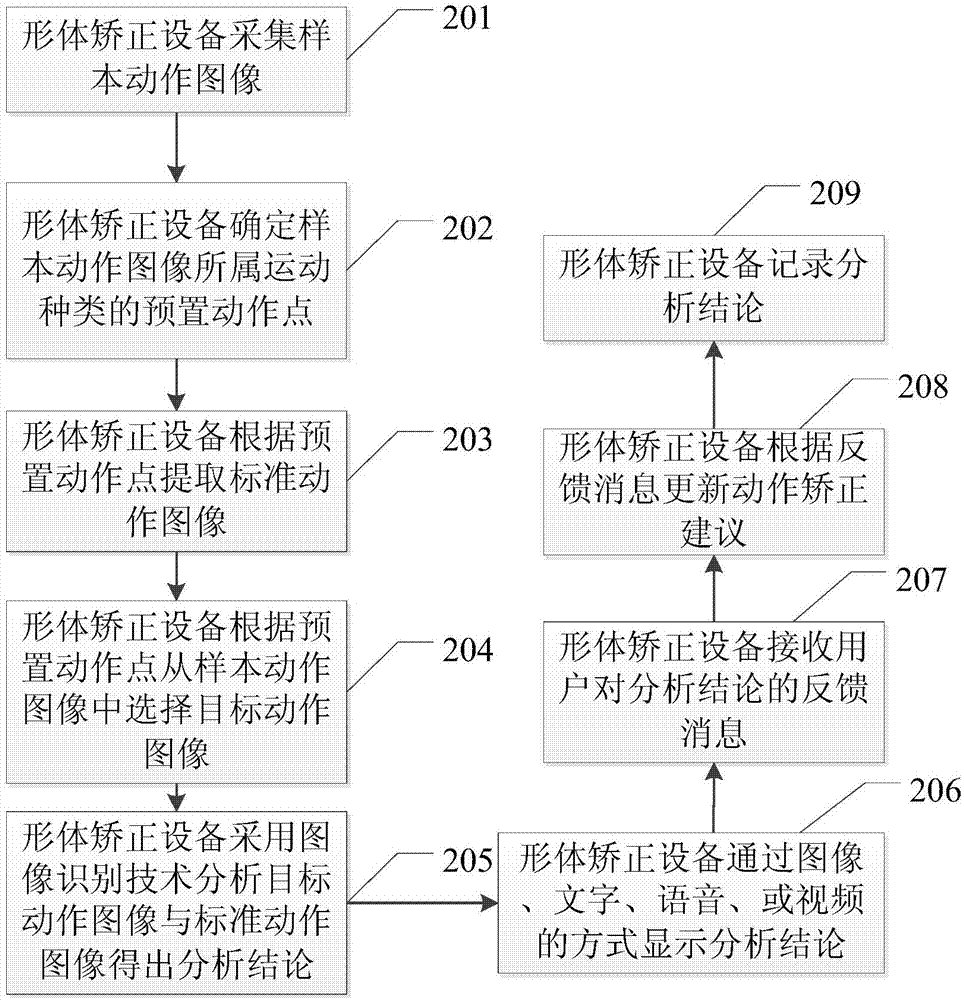 一种形体矫正方法及形体矫正设备与流程