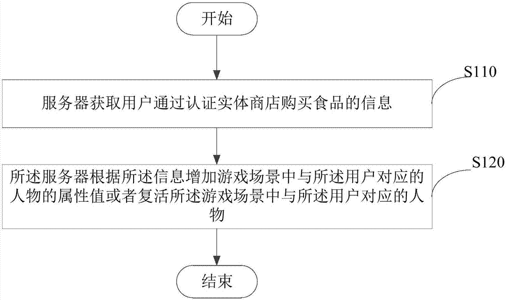 游戲?qū)傩愿碌姆椒把b置與流程