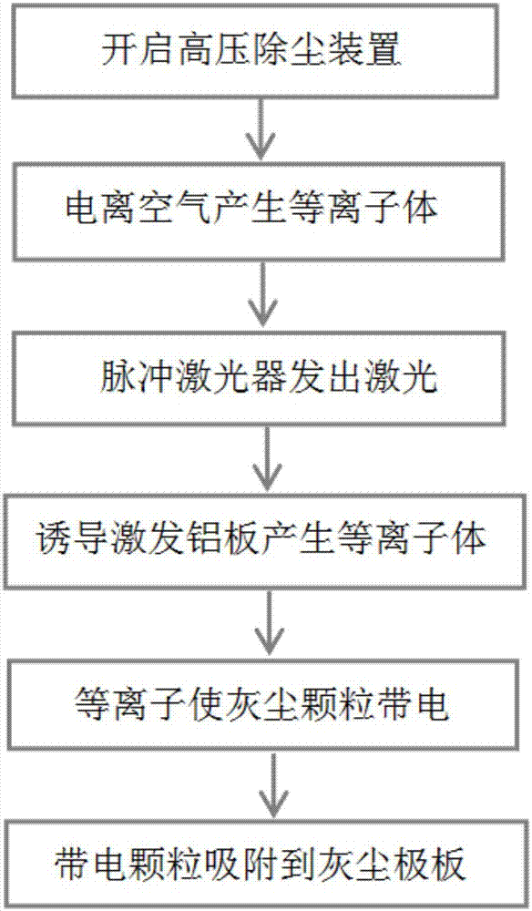 一种增强等离子体浓度提高除尘效率的装置及方法与流程