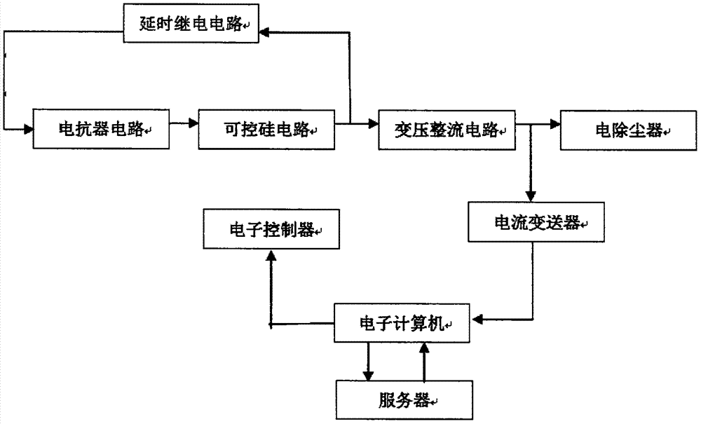 基于GA技术的电除尘器智能化监测诊断控制系统的制作方法与工艺