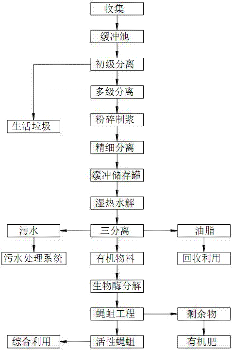 餐廚垃圾的無(wú)害化濕熱水解生物轉(zhuǎn)化處理方法與流程