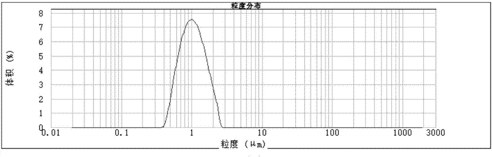 一種激光雕刻觸摸屏銀漿用超細(xì)銀粉的制備方法與流程