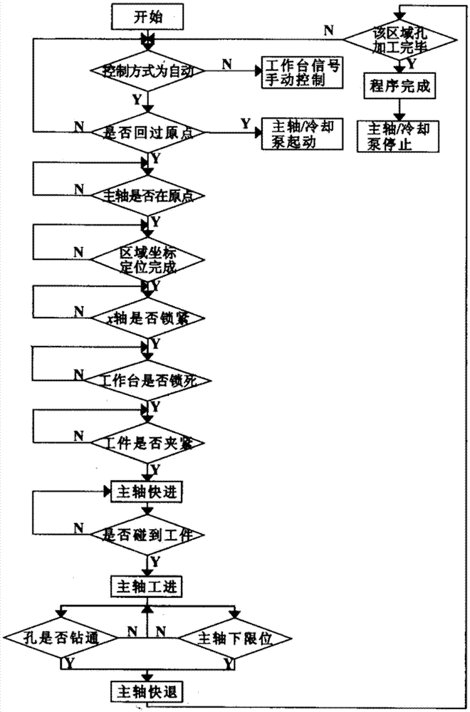 一種基于PLC的經(jīng)濟(jì)型龍門(mén)式數(shù)控鉆床控制系統(tǒng)的制作方法與工藝