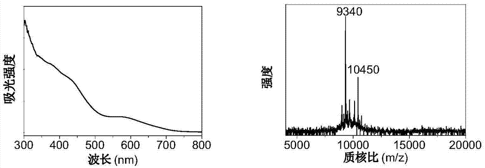 一種原子個數(shù)可控金納米簇的制備方法與流程