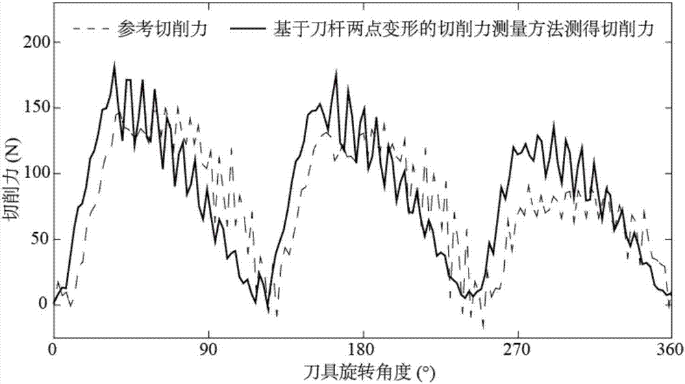 基于刀桿兩點(diǎn)變形的切削力測量方法與流程