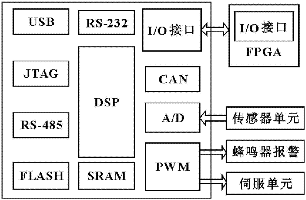 一种基于DSP和FPGA的欠驱动灵巧手控制系统的利记博彩app与工艺