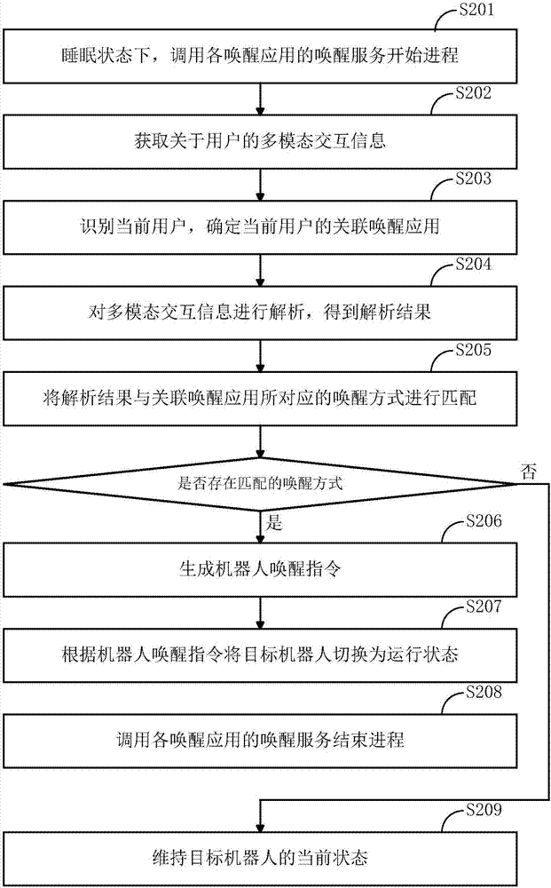 一種機(jī)器人喚醒方法及裝置與流程