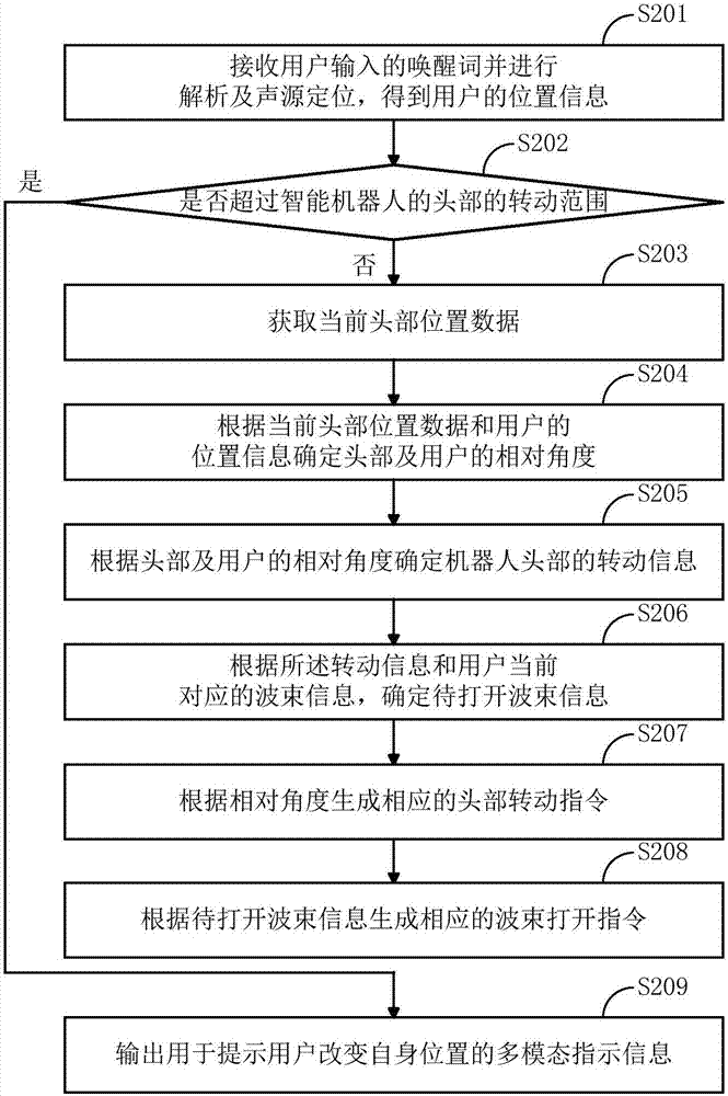 一种用于智能机器人的语音交互数据获取方法及装置与流程