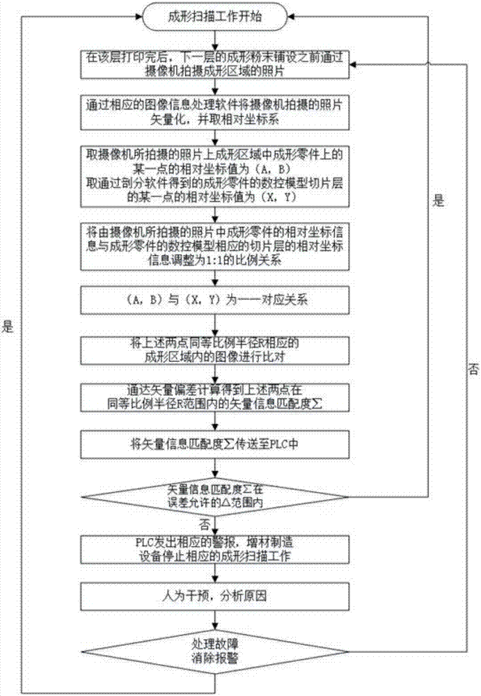 一種成形質(zhì)量監(jiān)控方法及增材制造設(shè)備與流程