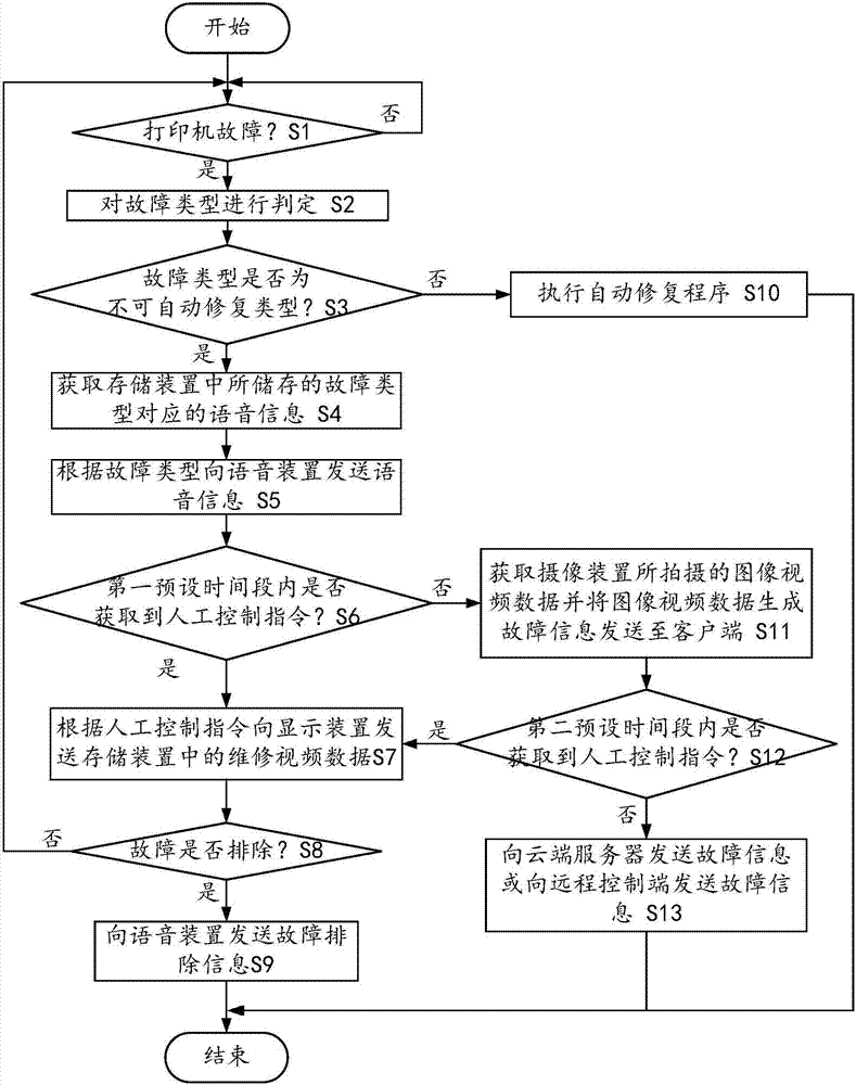 一种3D打印机的故障提示方法及装置与流程