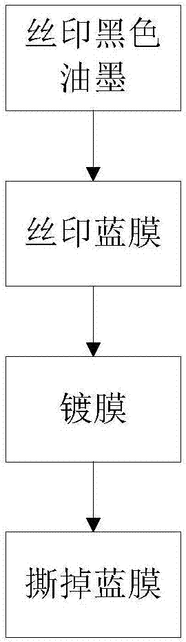 一种镀膜工艺及电子产品的制作方法与工艺