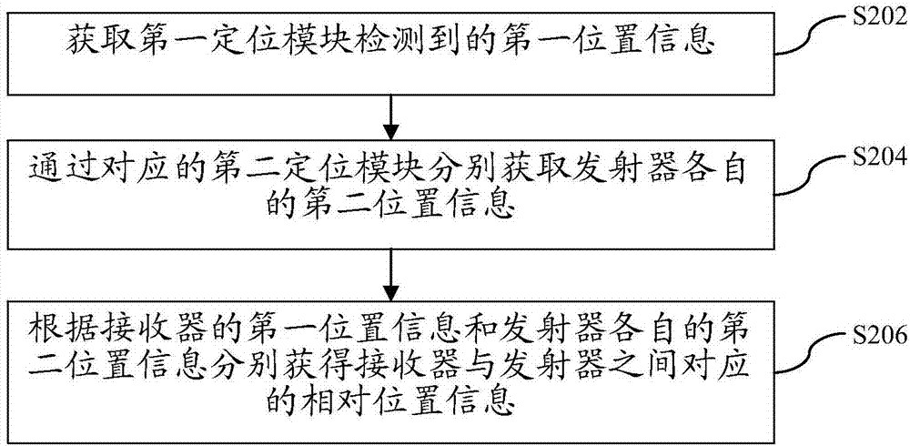 輪胎自定位方法及裝置、輪胎壓力監(jiān)控系統(tǒng)與流程