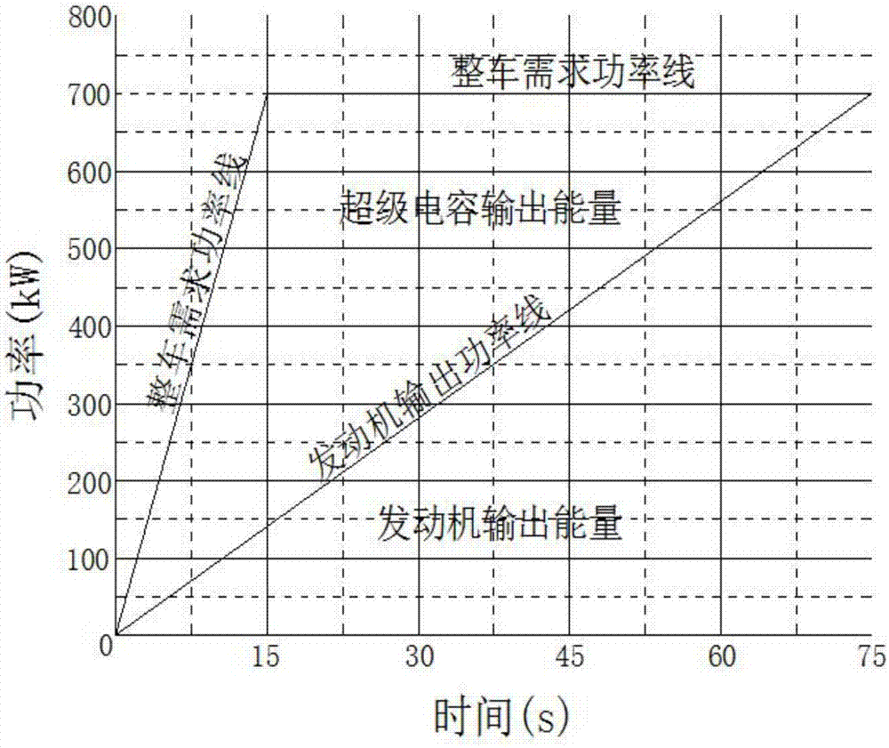 混合動(dòng)力驅(qū)動(dòng)系統(tǒng)、車(chē)輛及超級(jí)電容的工作流程的制作方法與工藝