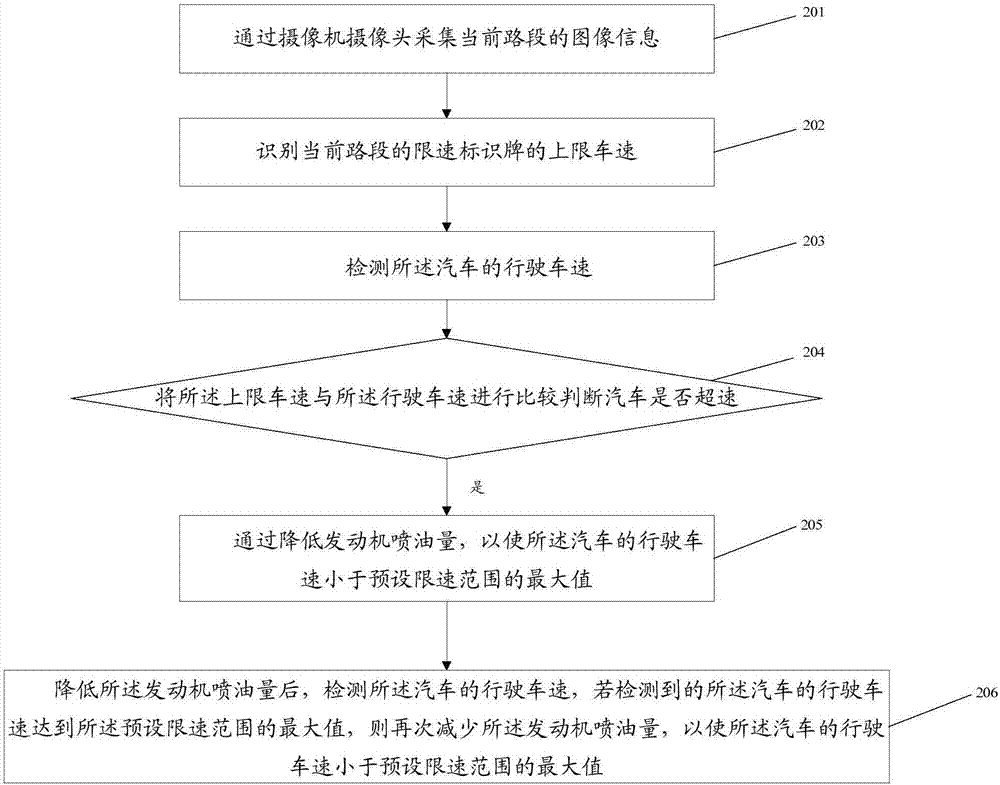 一种汽车限速方法及自动限速系统与流程