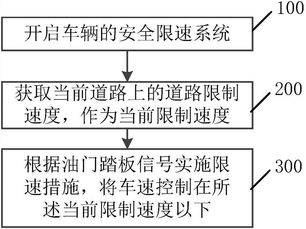 一種車輛的安全限速系統及方法與流程