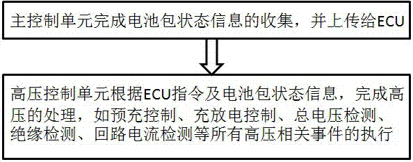 分布式高低压分离电池管理方法及系统与流程