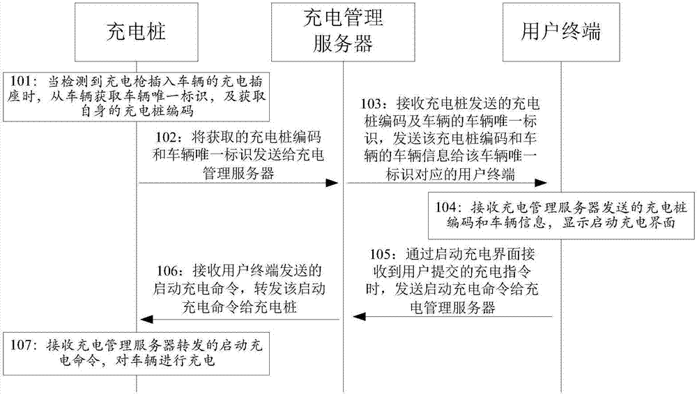 一種車輛充電方法及系統(tǒng)與流程