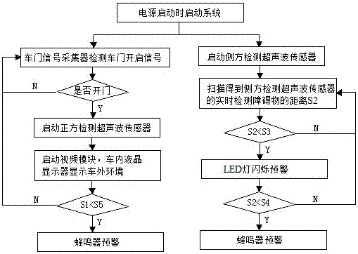 基于雷達(dá)檢測及圖像顯示的汽車防碰撞預(yù)警系統(tǒng)及方法與流程