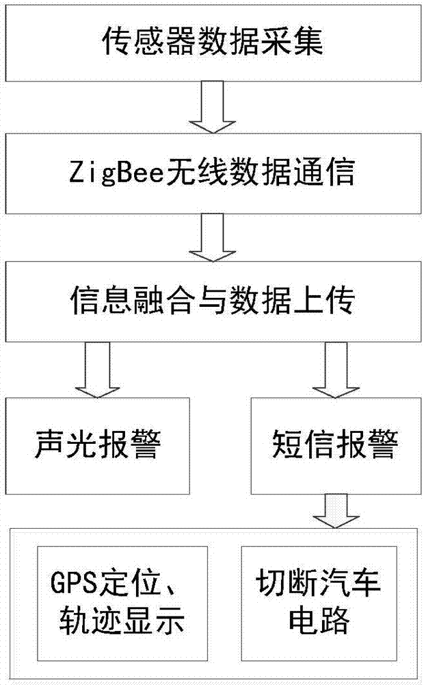 一種基于信息融合與無(wú)線傳感網(wǎng)絡(luò)的汽車防盜系統(tǒng)的制作方法與工藝