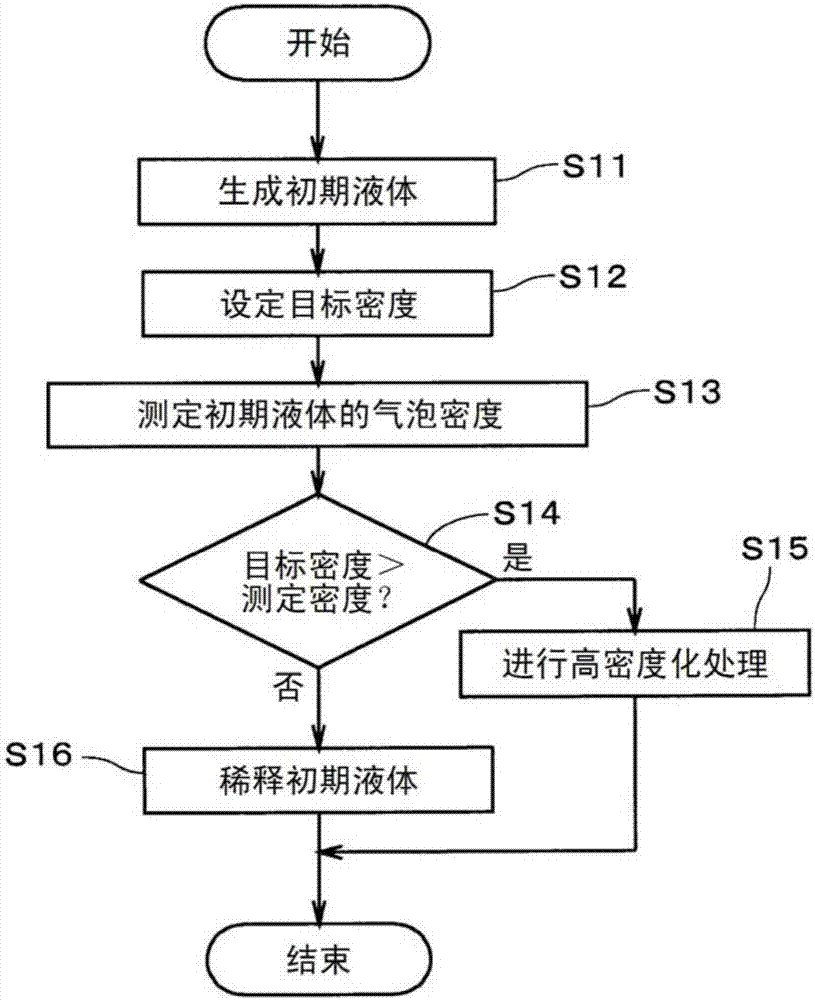 高密度微细气泡液生成方法及高密度微细气泡液生成装置与流程