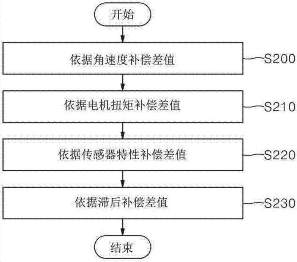 補(bǔ)償MDPS系統(tǒng)的轉(zhuǎn)向角度信號(hào)和電機(jī)角度信號(hào)的裝置和方法與流程