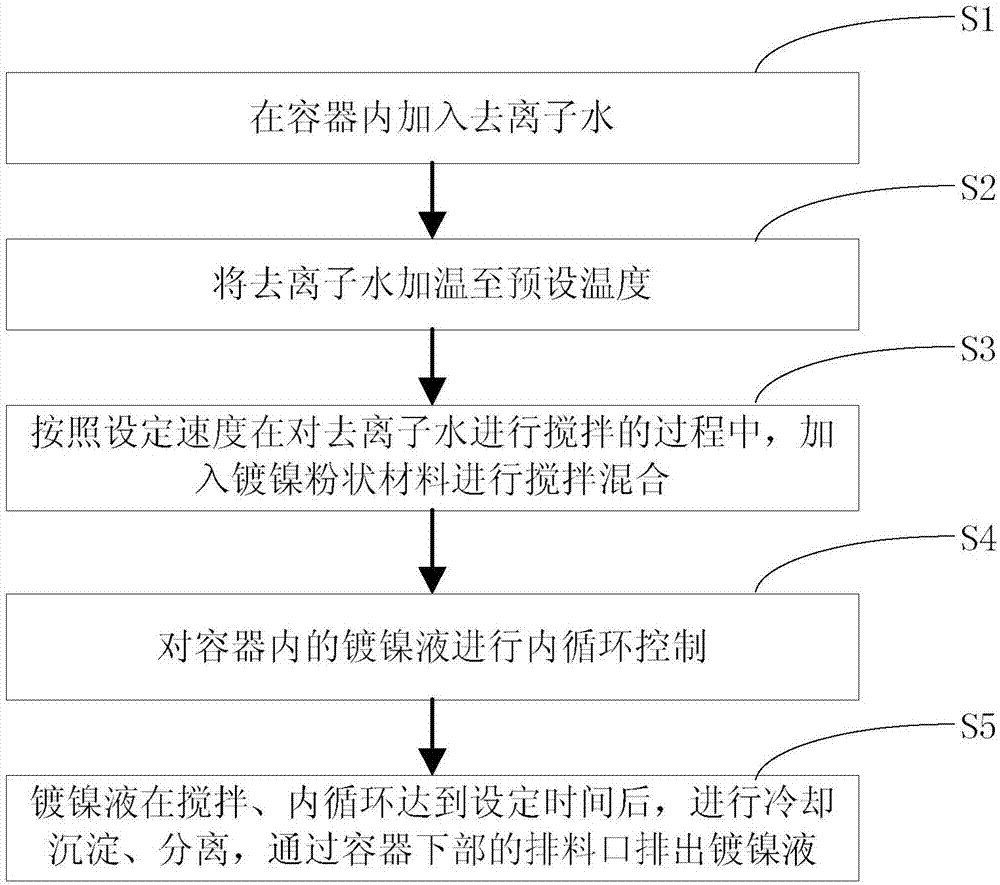 一種鍍鎳液調(diào)配裝置及調(diào)配方法與流程