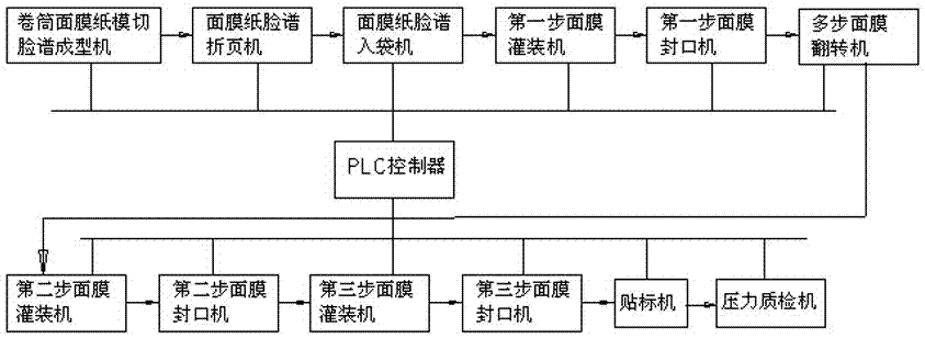 全自動(dòng)多步面膜生產(chǎn)線的制作方法與工藝