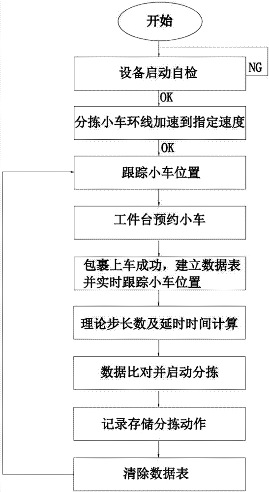 交叉帶環(huán)線分揀系統(tǒng)的下包控制方法及系統(tǒng)與流程