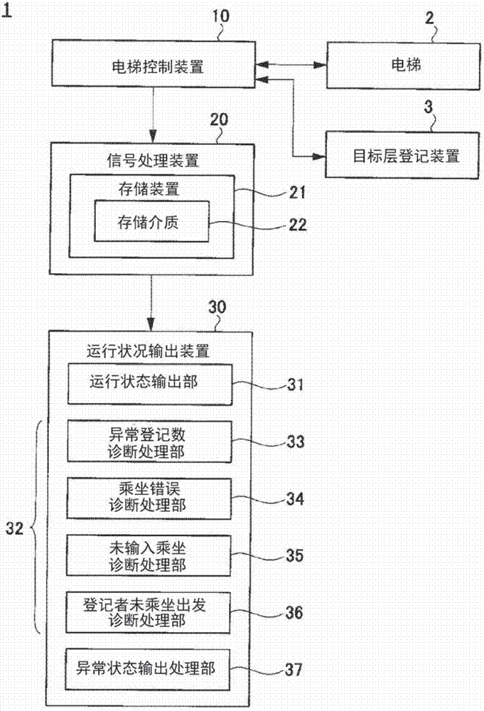 電梯控制系統(tǒng)以及運(yùn)行狀況輸出方法與流程