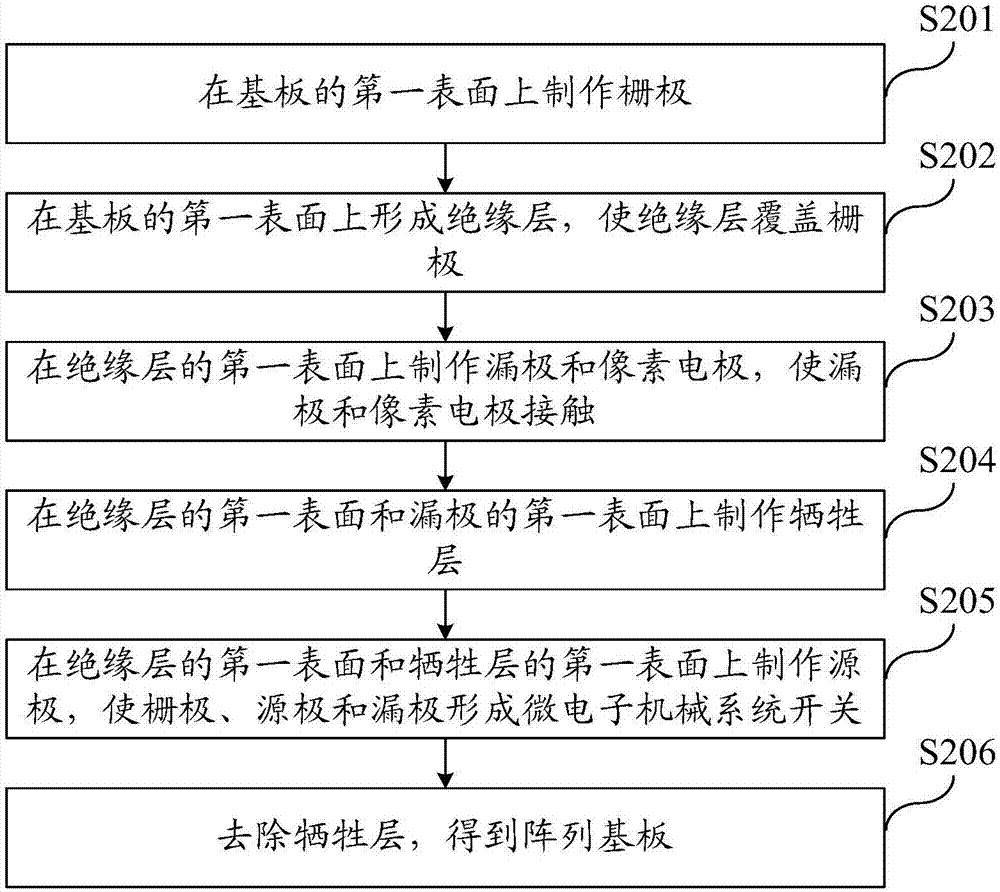 陣列基板及其制作方法、顯示裝置與流程