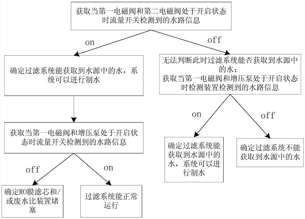 過(guò)濾系統(tǒng)的檢測(cè)方法以及過(guò)濾系統(tǒng)與流程