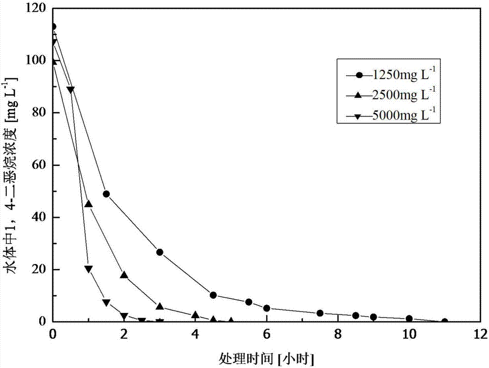 一种水体中1,4‑二恶烷的去除方法与流程