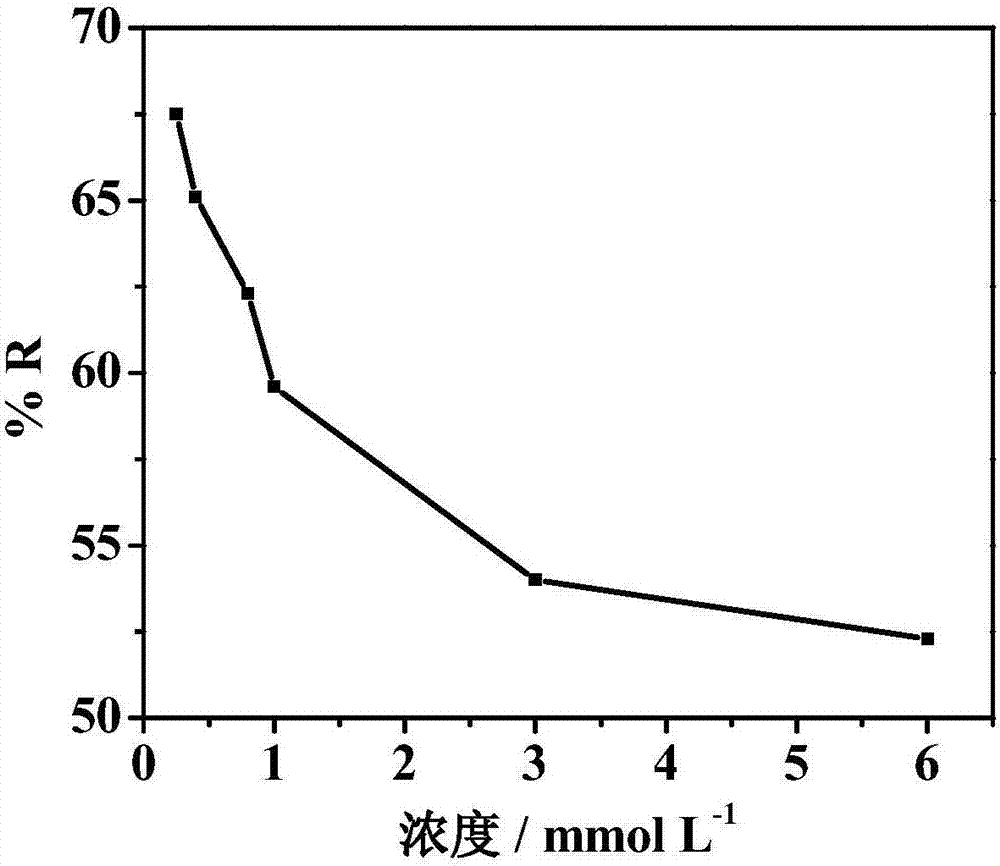 一種N、S元素協(xié)同修飾石墨烯電極去除水中硬度鎂離子的方法與流程