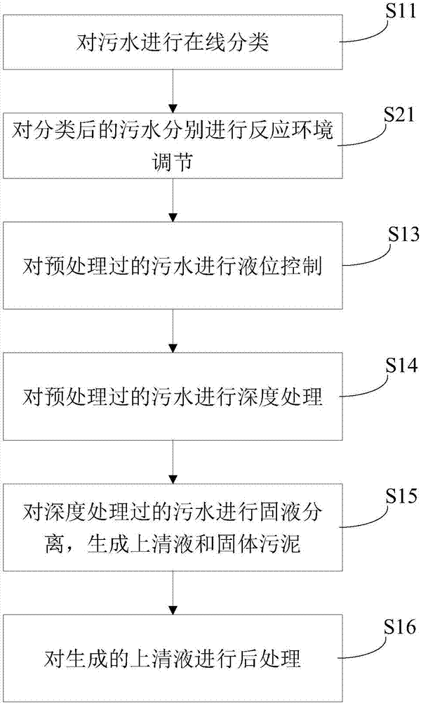 污水處理方法以及應(yīng)用與流程