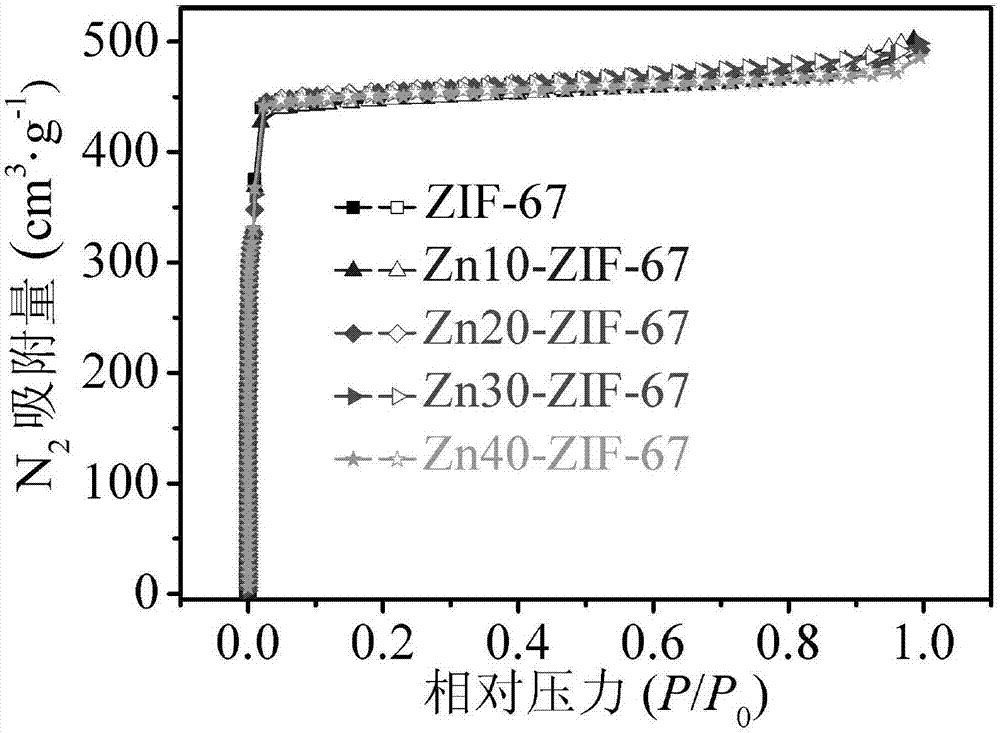 一种使用锌元素掺杂提高ZIF‑67水中稳定性的方法与流程