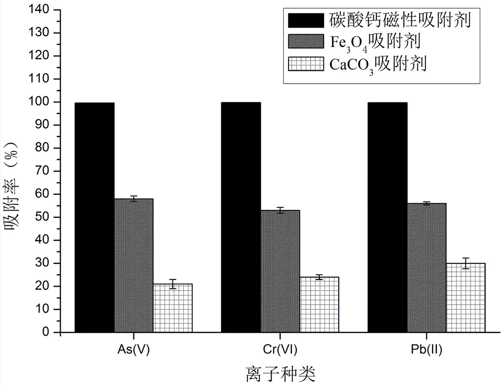 一種碳酸鈣磁性吸附劑制備方法及其應(yīng)用與流程