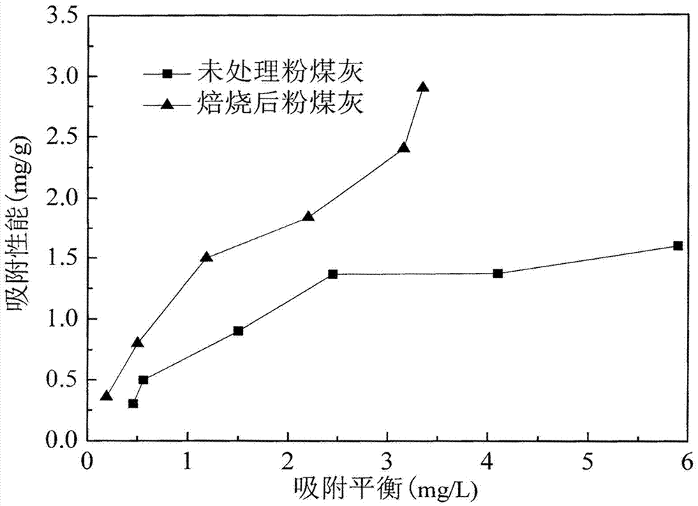 一种纳米二氧化钛/粉煤灰复合材料的制备方法与流程