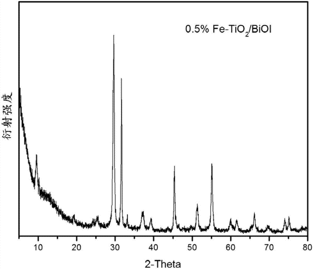 一种Fe‑TiO2/BiOI 复合光催化材料及其制备与应用的制作方法与工艺