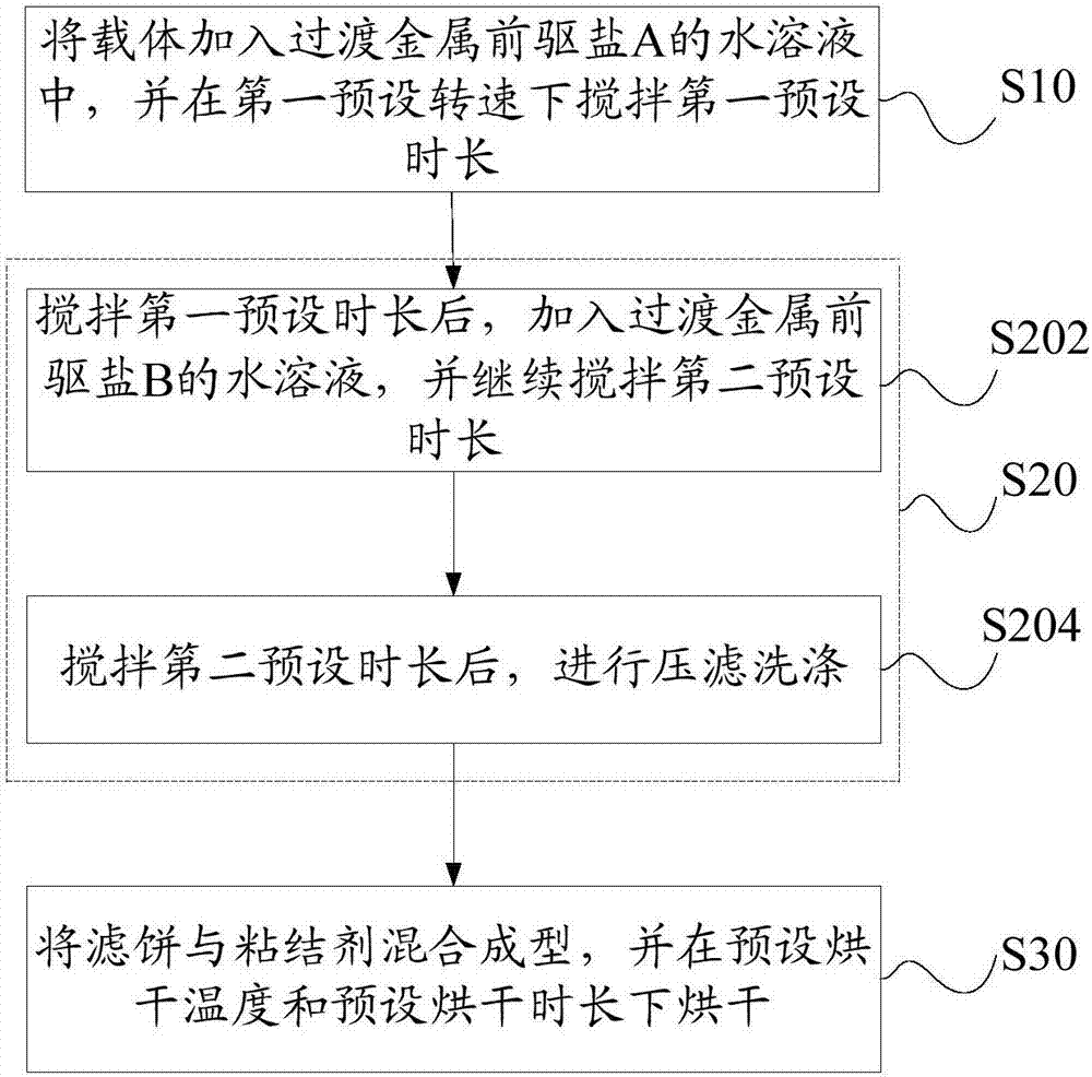 除氨氣催化劑及其制備方法和空氣凈化裝置與流程