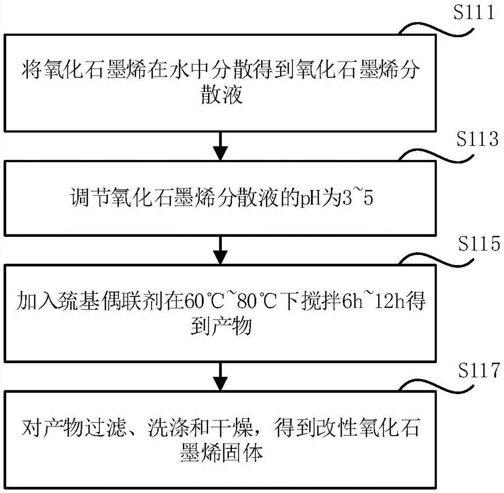 石墨烯基抗氧劑及其制備方法和應(yīng)用與流程