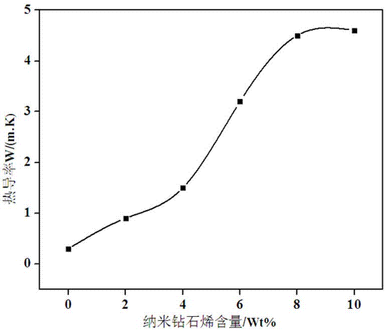 一种含有纳米钻石烯的聚丙烯复合材料及制备方法与流程