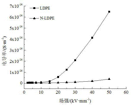 一种纳米二氧化硅/低密度聚乙烯复合材料及其制备方法与流程