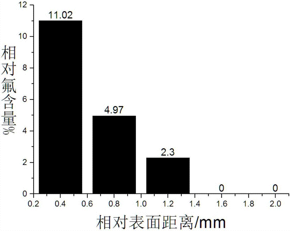 一種含氟嵌段丙烯酸酯?環(huán)氧樹(shù)脂耐候防腐自分層涂料及其制備方法與流程