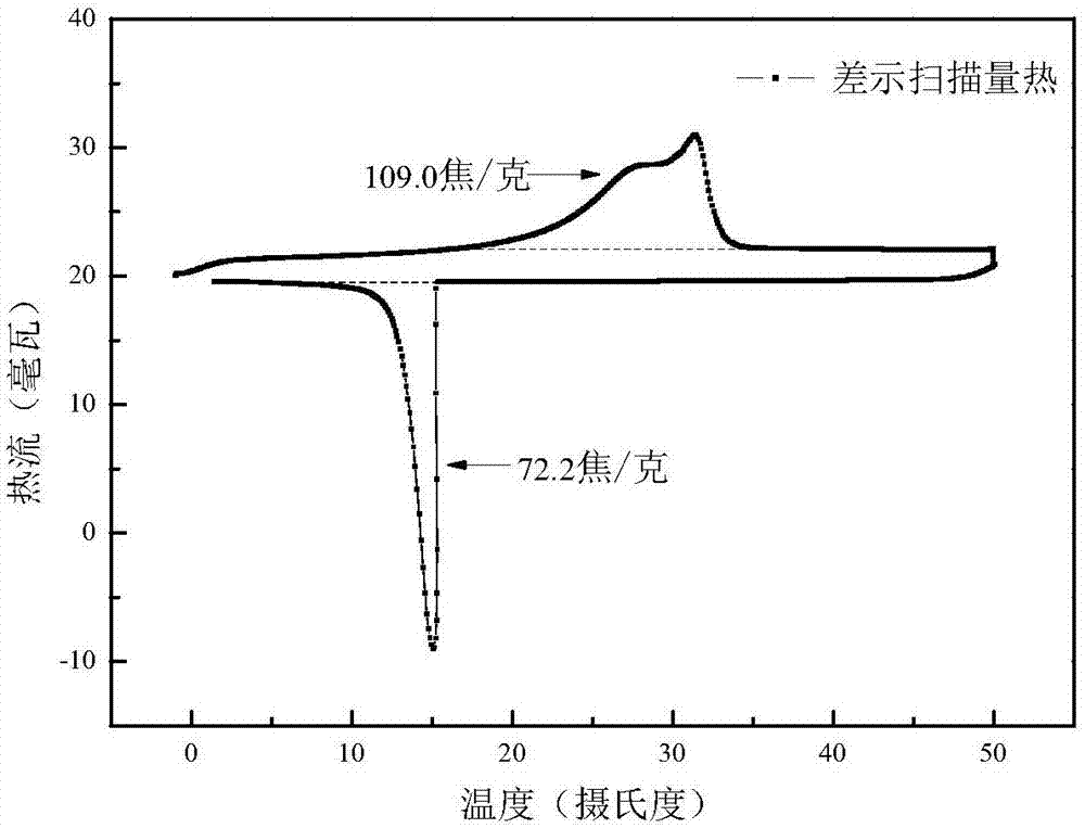 利用粉煤灰和水合無(wú)機(jī)鹽合成無(wú)機(jī)相變儲(chǔ)能材料的方法與流程