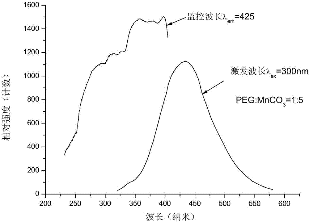 一種Mn2+摻雜的BCNO基發(fā)光材料及其制備方法與流程