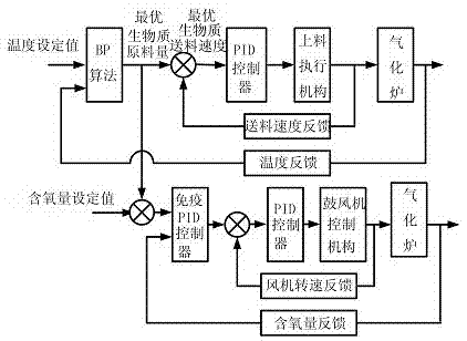 一種生物質(zhì)氣化爐智能控制系統(tǒng)的制作方法與工藝