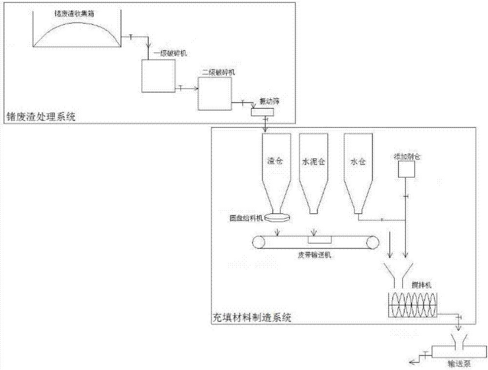 一種摻合鍺廢渣的井下充填材料的生產(chǎn)線和生產(chǎn)方法與流程